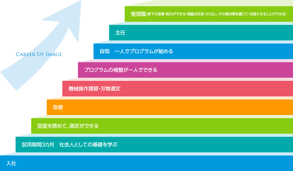 キャリアアップイメージ