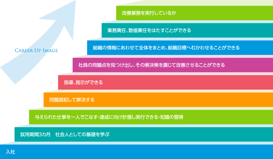 キャリアアップイメージ